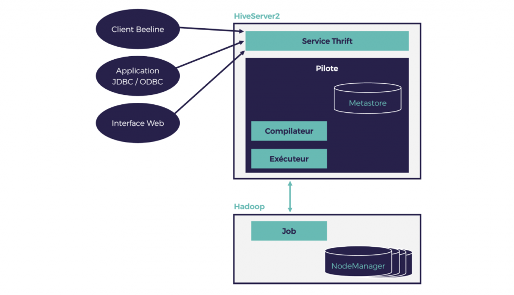 big-data-analyse-de-donn-es-avec-apache-hive-blog-meritis