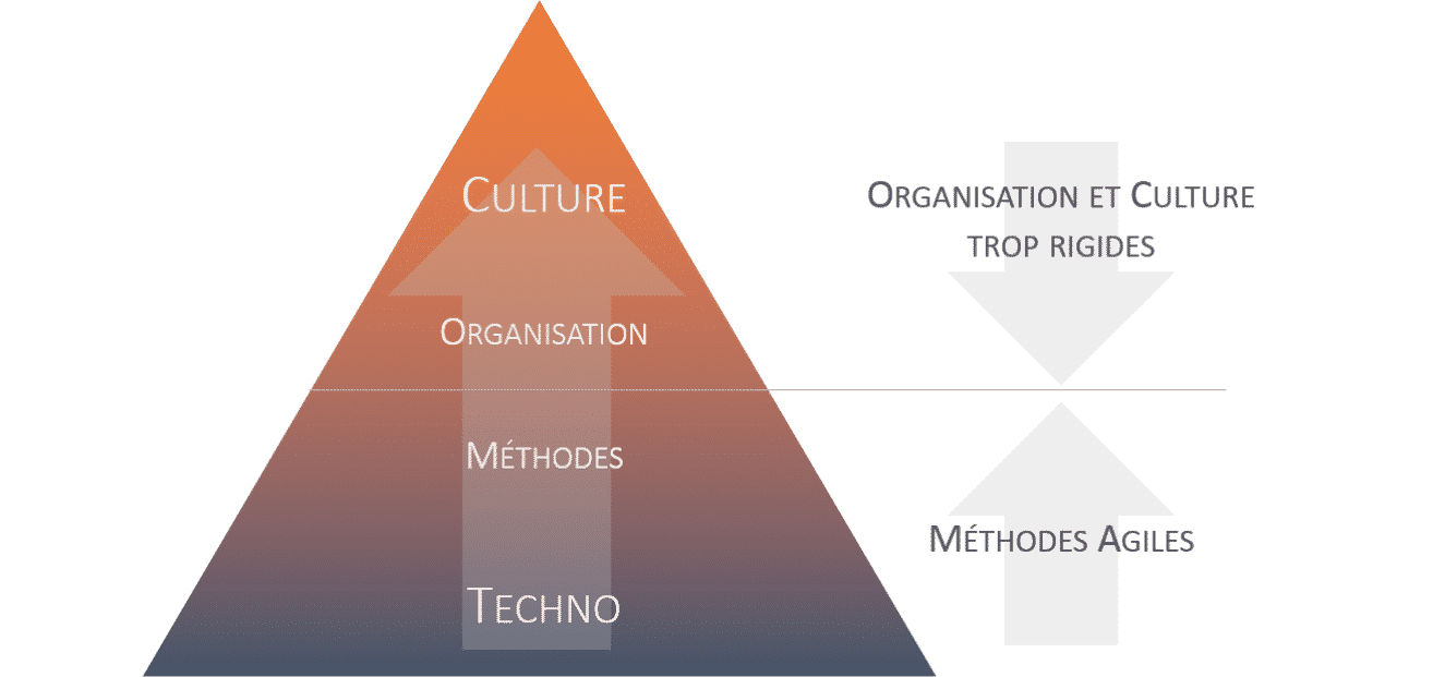 Methodes agiles vs l’organisation et la culture entreprise