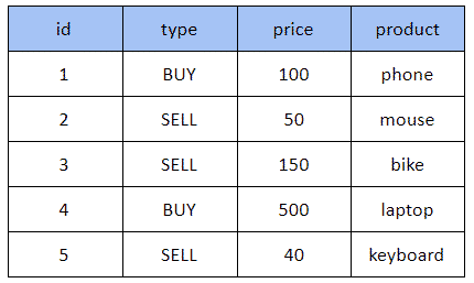 Stream JAVA 8 / Tableau de 5 colonnes (id, type, price, product) et valeurs fictives