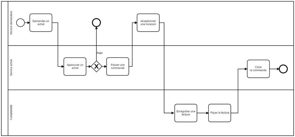 UI/UX // Processus d'achat