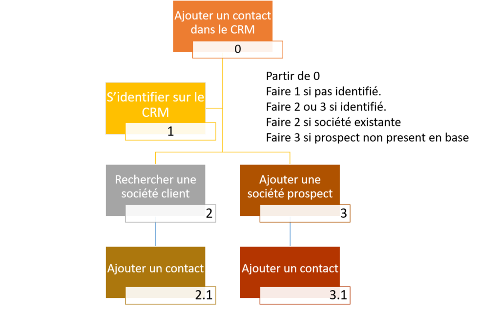 UI/UX // Ajouter un client dans un CRM : analyse des tâches
