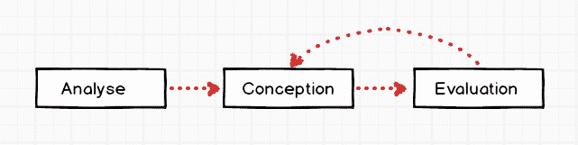 UX/UI - Analyse puis Conception puis Evaluation
