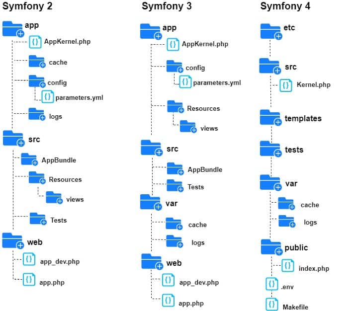 Symfony создать проект