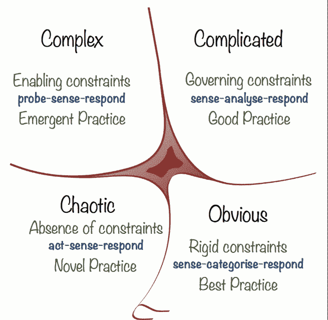 Cynefin framework что это