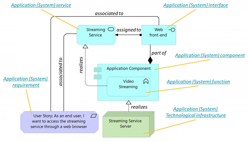 processus d'ingénierie des exigences pour la gestion des user stories: modélisation