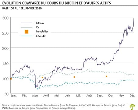 Evolution du bitcoin