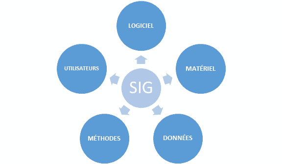 composants d'un SIG géomatique