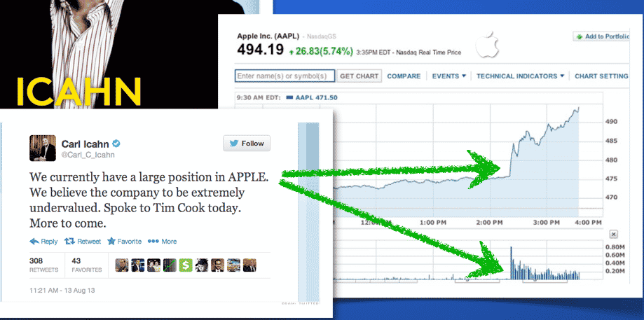l'impact d'un tweet du milliardaire et investisseur américain Carl Icahn sur le cours de la bourse d'Apple.