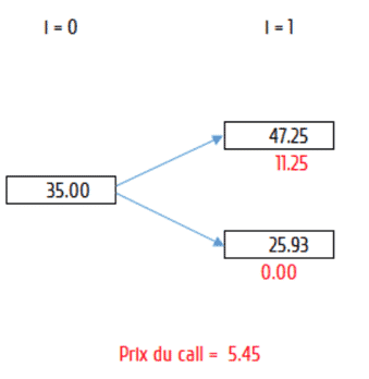 Détermination des prix dans les nœuds de l’arbre binomial