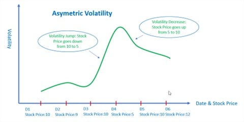 Asymmetric Volatility