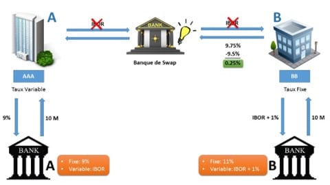 SWAP - Échange Financier