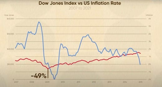 Évolution du Dow Jones par rapport à l’inflation