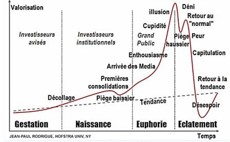 Évolution d’une bulle financière