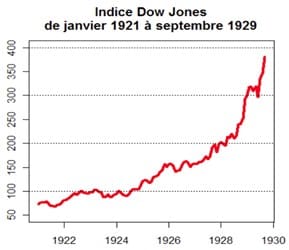Cours du Dow Jones de 1921 à 1929