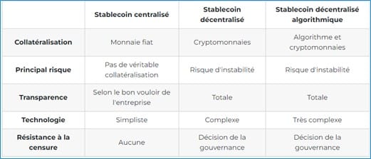 Comparaison des différents types de Stablecoins