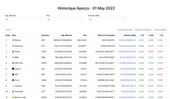 Market cap des Stablecoin au 1 Mai 2022