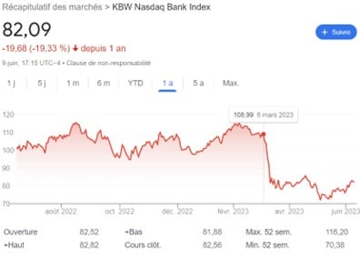 Évolution du cours du Nasdaq Bank Index - Site web Trading View