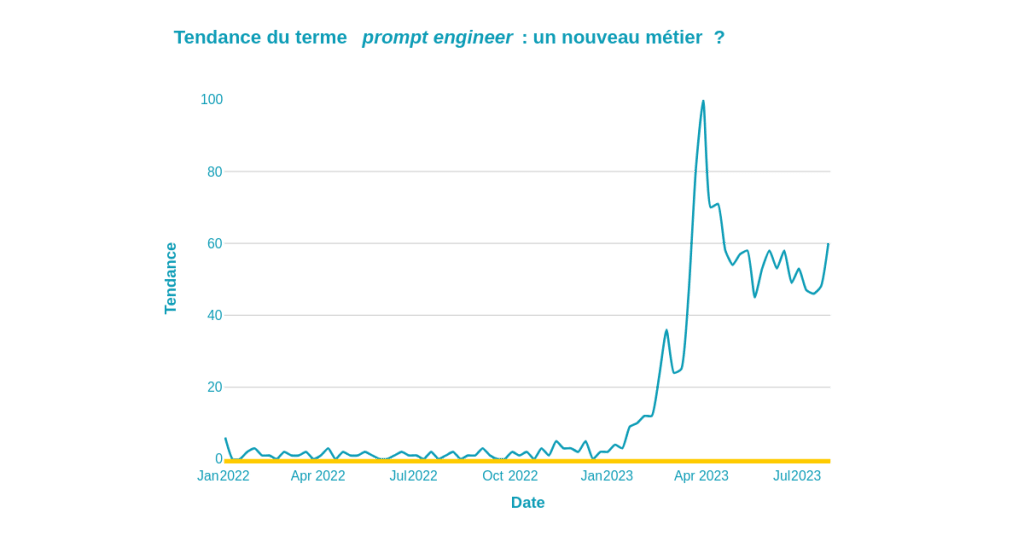 Tendance d’un prompt sur ChatGPT