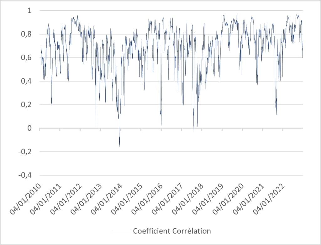 Figure 2 : Coefficient de Corrélation à 20 jours sur les rendements journaliers des actions Valéo et Faurecia entre le 01/01/2010 et le 01/01/2023.
