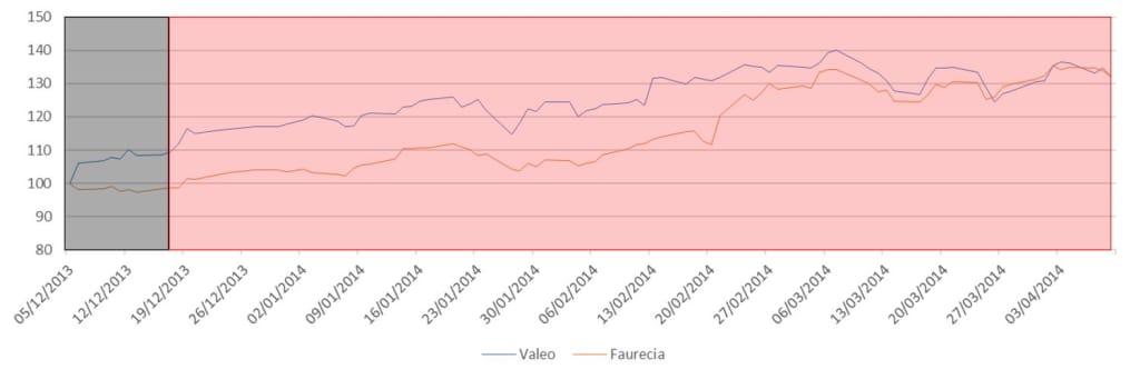 Evolution du cours de clôture ajuste pour Valeo et Faurecia en observation journalière entre le 05/12/2013 et le 09/04/2014 rebasé en indice 100