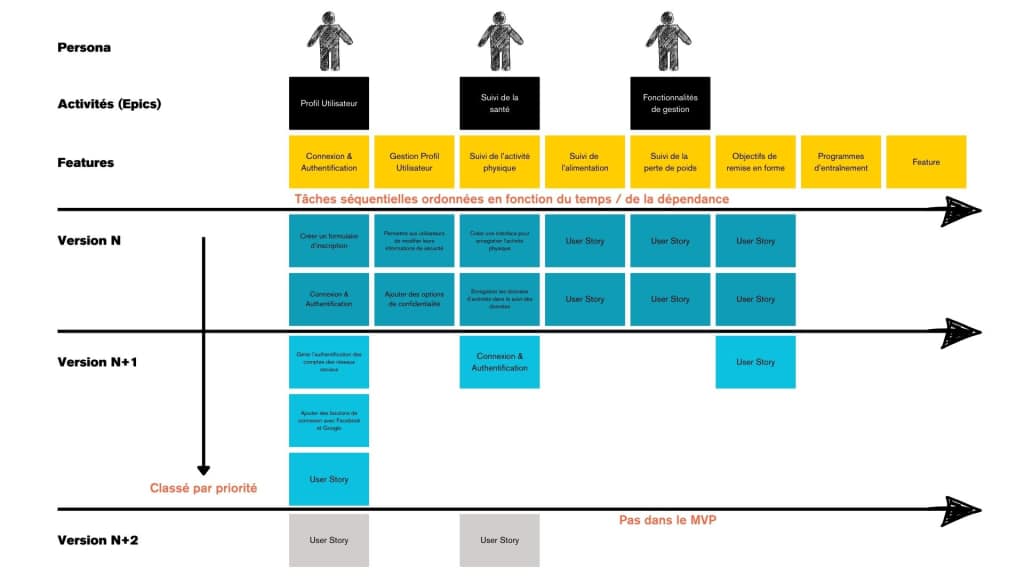 Création de la Story Map - Hiérarchisation des tâches