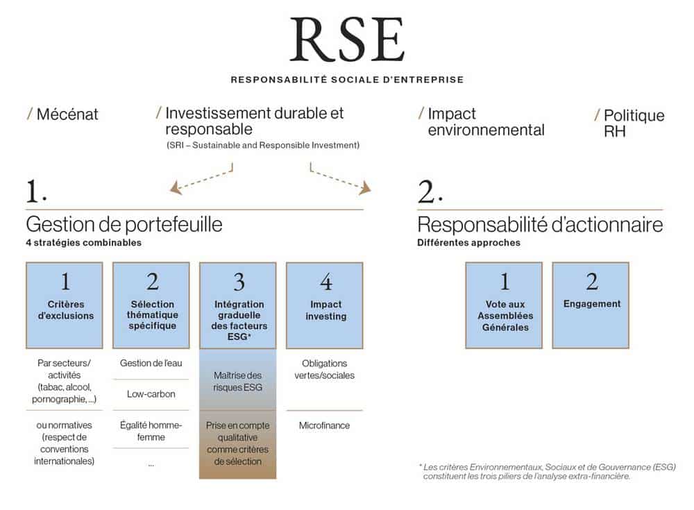 investissement socialement responsable