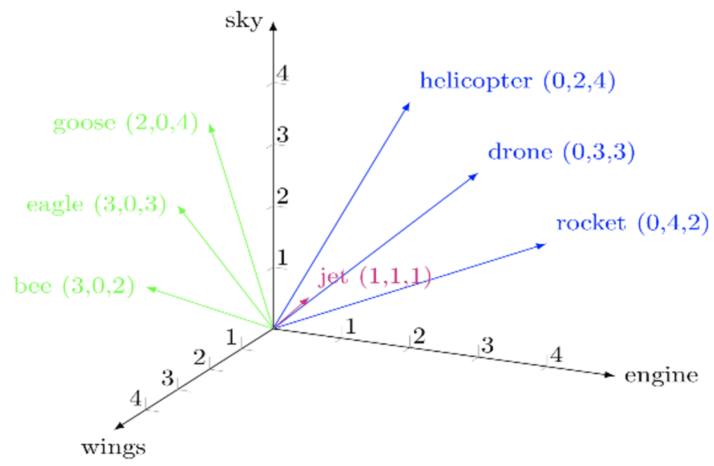 word embeddings