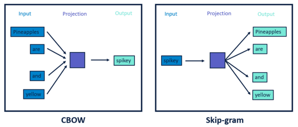 techniques word embedding