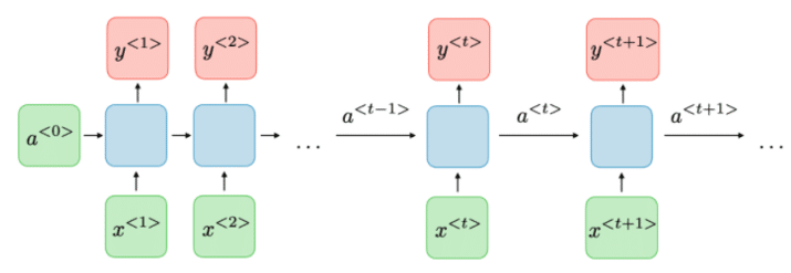 "recurrent neural network (RNN)"