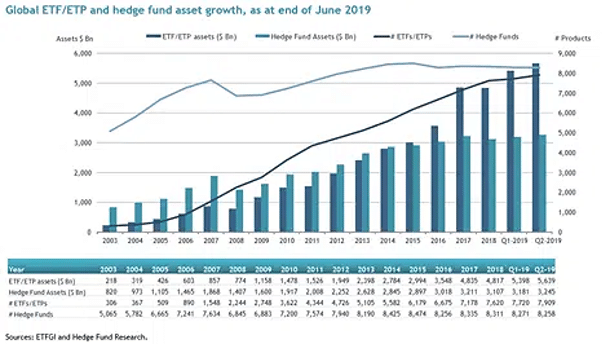 croissance mondiale des actifs des etf/etp et des hedge funds, fin juin 2019