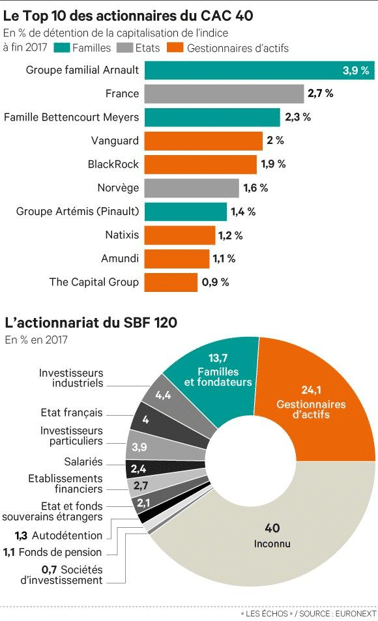 top 10 des actionnaires du CAC40 et l'actionnariat du sbf120 en 2017