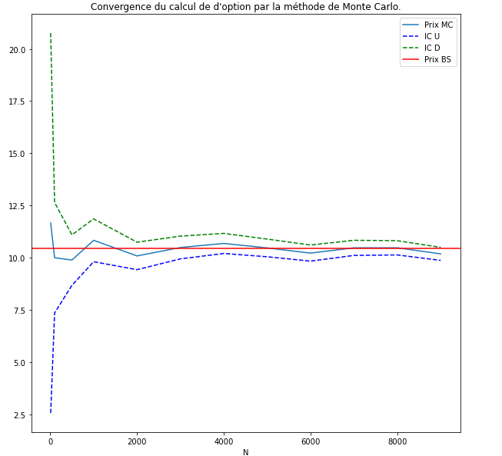 convergence du calcul d'option par la méthode de monte carlo