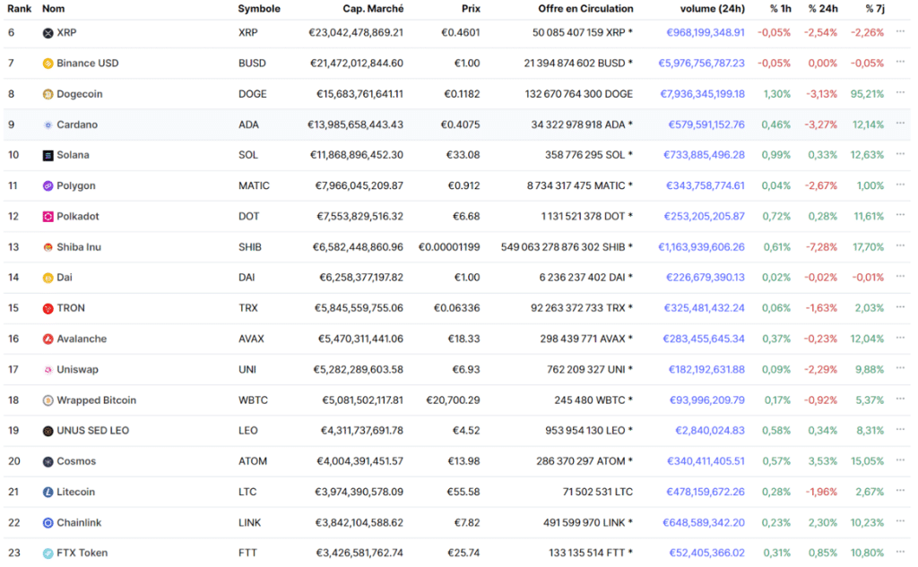 Placement du token FTX avant le crash – CoinMarketCap