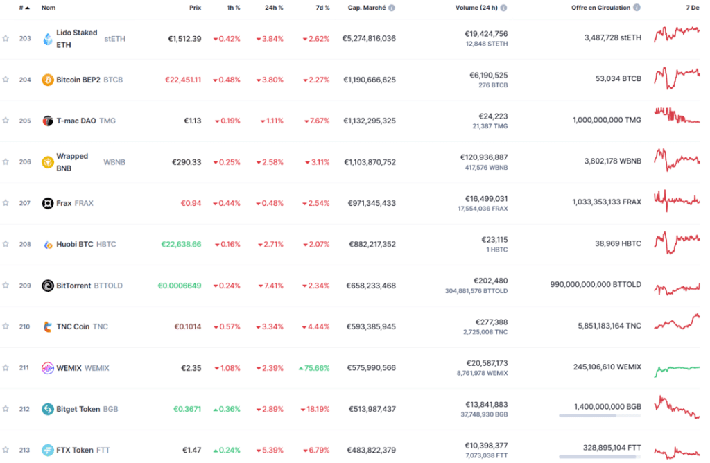 Placement de FTX en février 2023 – CoinMarketCap