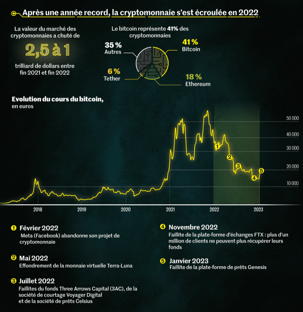 La chronologie des désastres de 2022