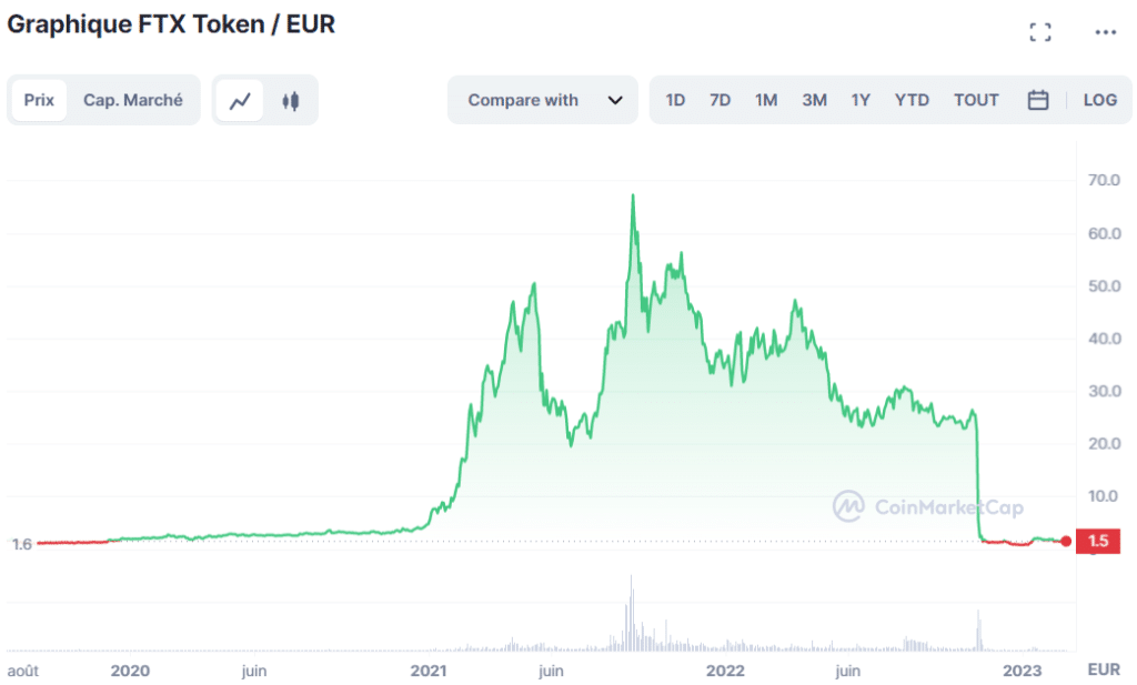 Cours FTX – CoinMarketCap