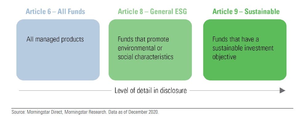 Classement des fonds des gestionnaires selon les articles 6, 8 et 9