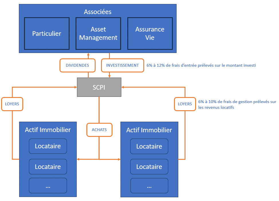 Société Civil de Placement Immobilier