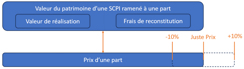 valeur du patrimoine d'une scpi ramené à une part