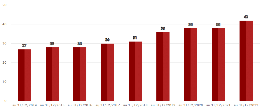 Situation du marché des SCPI au 31/12/2022