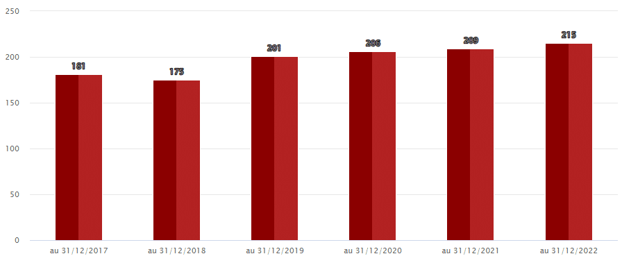 Nombre de sociétés de gestion