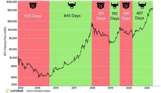 différents cycles du bitcoin de 2014 à 2021