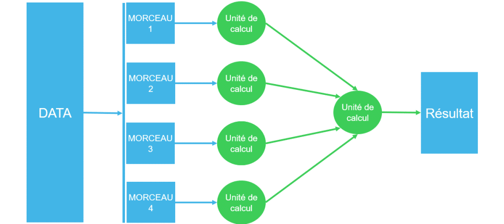 répartition des données sur plusieurs unités de traitement