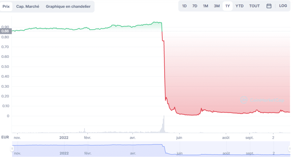 Cours de l’UST en EUR (CoinMarketCap)