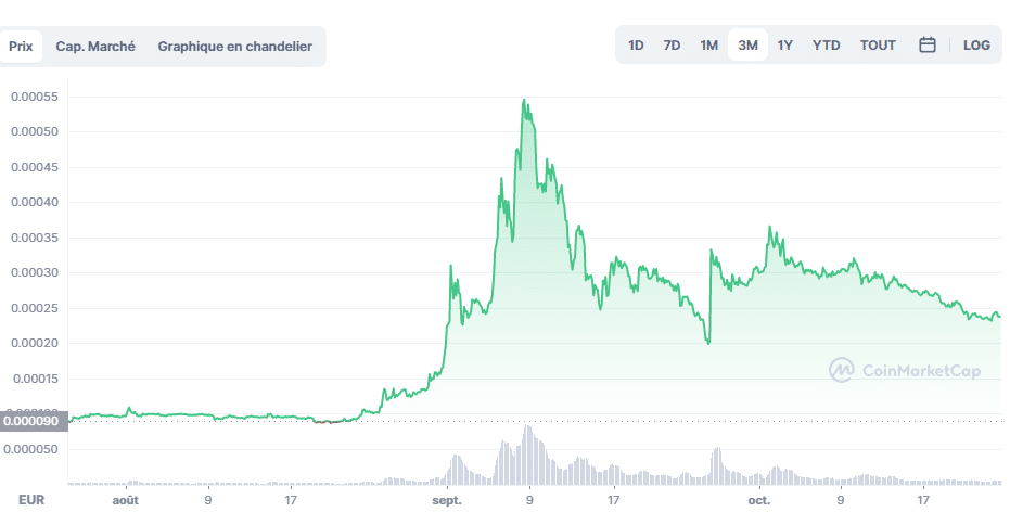 Cours du LUNC sur les 3 mois (Coinmarketcap)