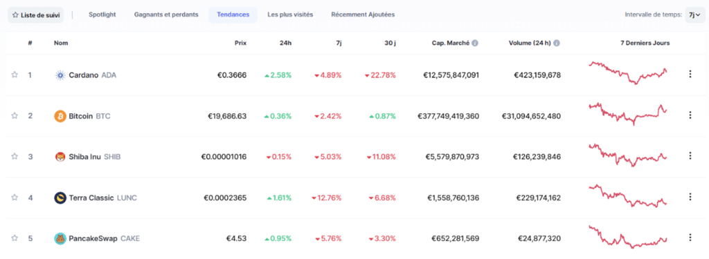 Liste des cryptomonnaies “tendances” sur CoinMarketCap