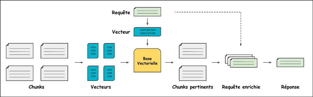 Pipeline du RAG naïf