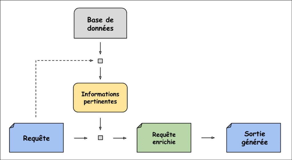 Vue d’ensemble d’un RAG