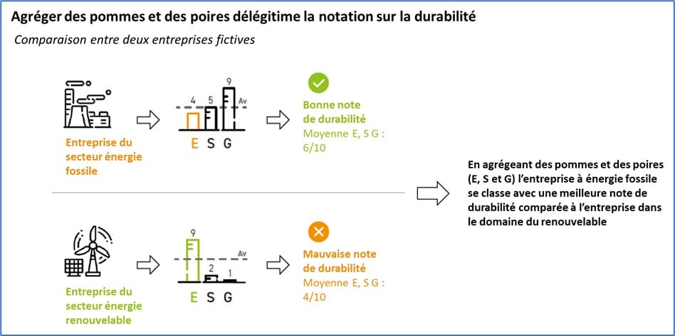 Comparaison des notes ESG entre entreprises, montrant l'analyse de Meritis sur les limites de l'agrégation des scores de durabilité dans différents secteurs.