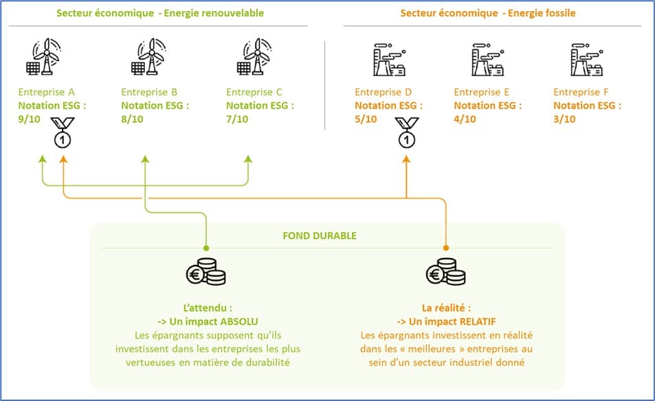 Meritis illustre l'impact de l'approche relative dans la notation ESG entre les entreprises des secteurs renouvelable et fossile.